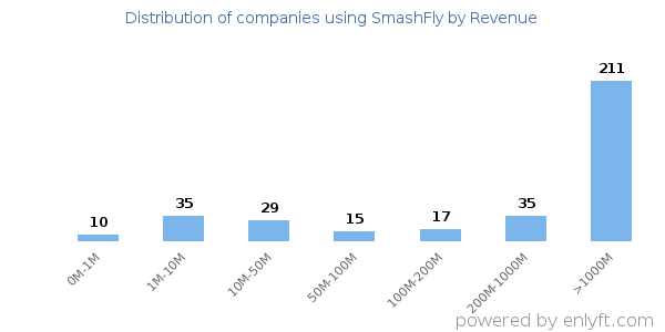 SmashFly clients - distribution by company revenue