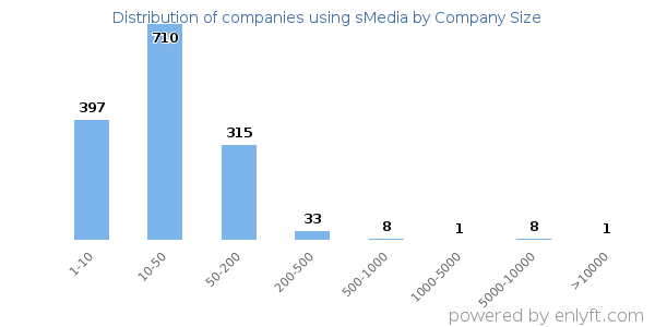 Companies using sMedia, by size (number of employees)