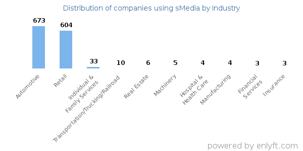 Companies using sMedia - Distribution by industry