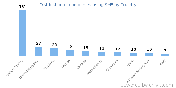 SMF customers by country