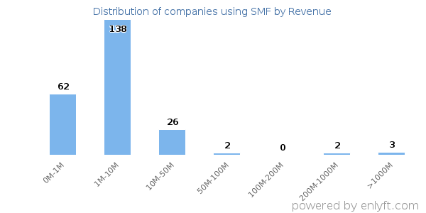 SMF clients - distribution by company revenue