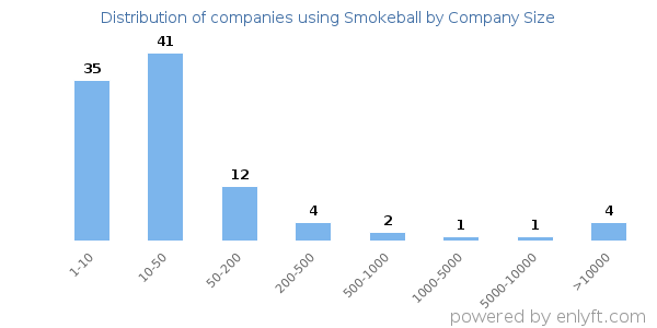 Companies using Smokeball, by size (number of employees)