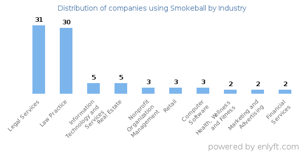 Companies using Smokeball - Distribution by industry
