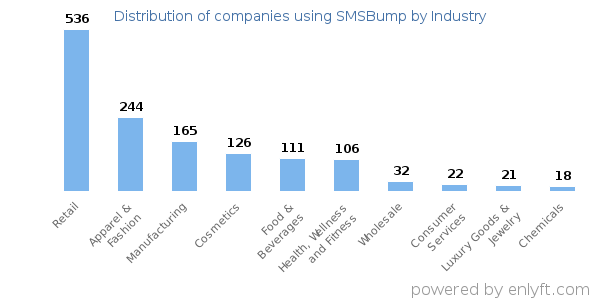 Companies using SMSBump - Distribution by industry