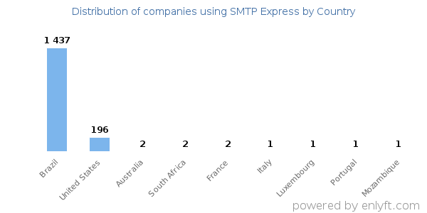SMTP Express customers by country