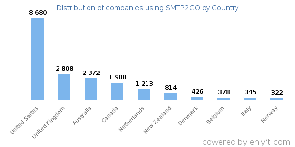 SMTP2GO customers by country