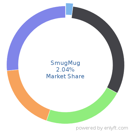 SmugMug market share in Graphics & Photo Editing is about 2.09%