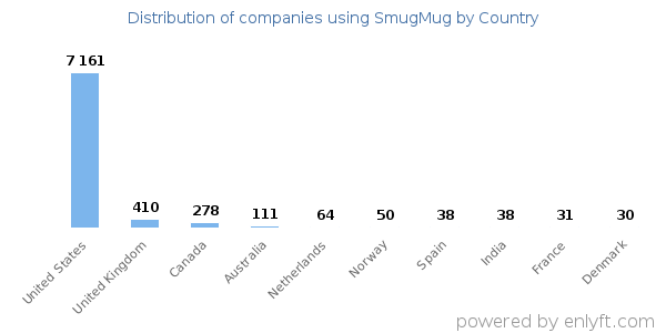 SmugMug customers by country