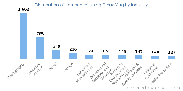 Companies using SmugMug - Distribution by industry