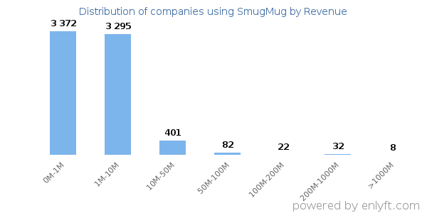 SmugMug clients - distribution by company revenue