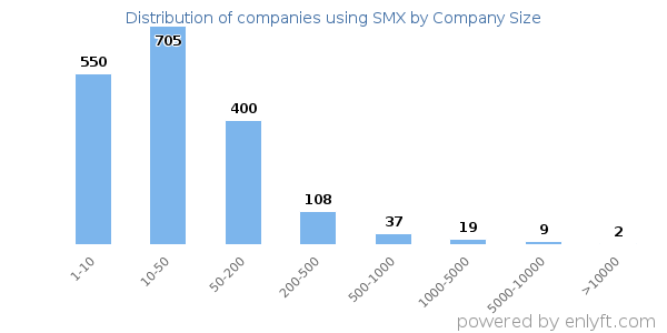 Companies using SMX, by size (number of employees)