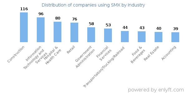 Companies using SMX - Distribution by industry