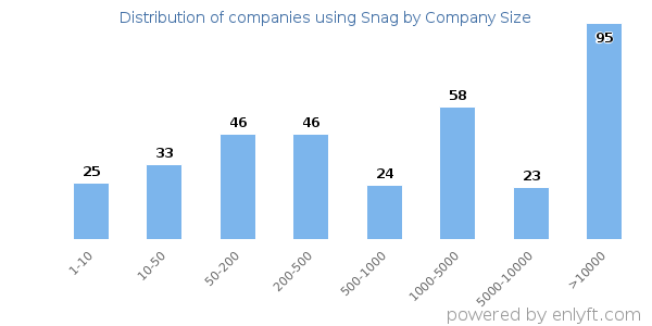 Companies using Snag, by size (number of employees)