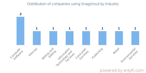Companies using Snagshout - Distribution by industry