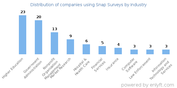 Companies using Snap Surveys - Distribution by industry