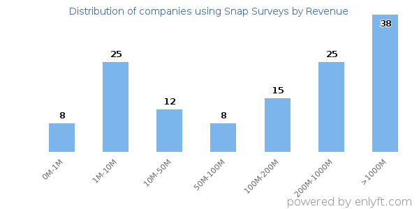 Snap Surveys clients - distribution by company revenue