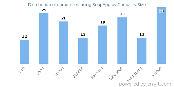 Companies using SnapApp, by size (number of employees)