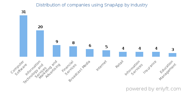 Companies using SnapApp - Distribution by industry