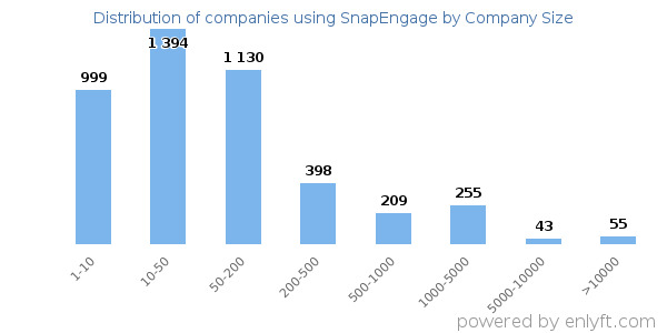 Companies using SnapEngage, by size (number of employees)