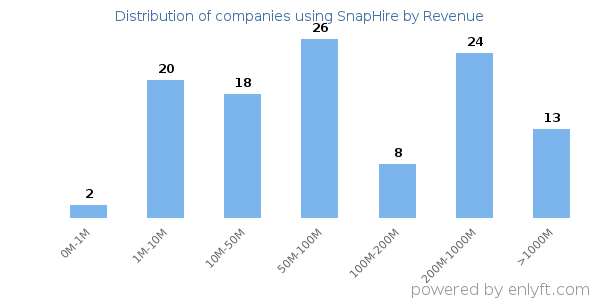 SnapHire clients - distribution by company revenue