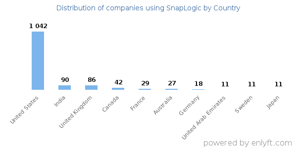 SnapLogic customers by country