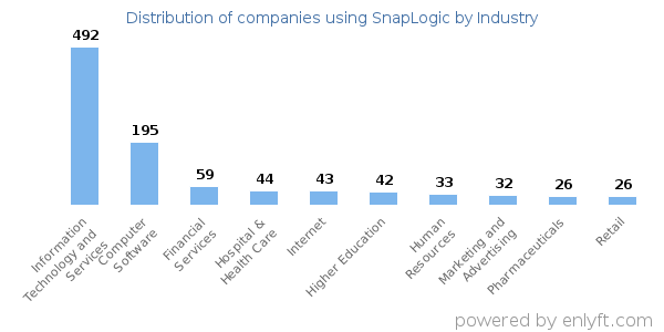Companies using SnapLogic - Distribution by industry