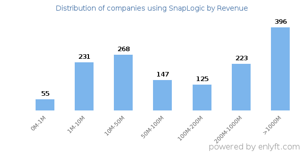SnapLogic clients - distribution by company revenue