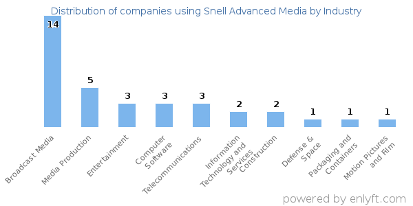 Companies using Snell Advanced Media - Distribution by industry