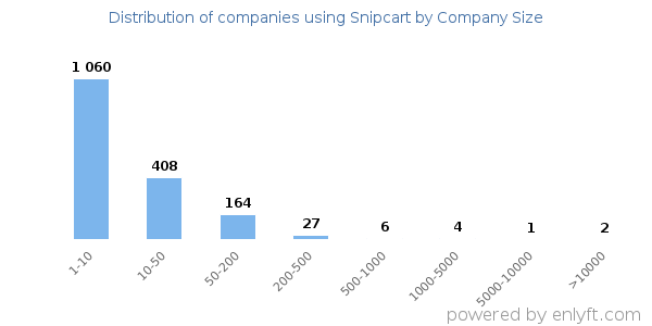 Companies using Snipcart, by size (number of employees)