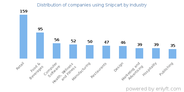 Companies using Snipcart - Distribution by industry