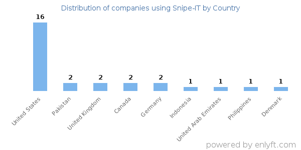 Snipe-IT customers by country