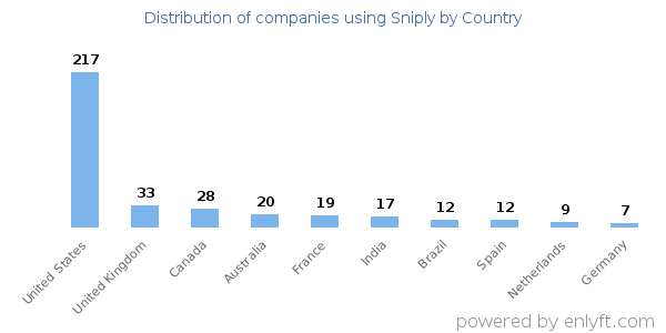 Sniply customers by country