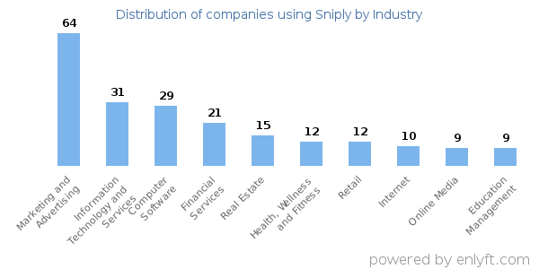 Companies using Sniply - Distribution by industry