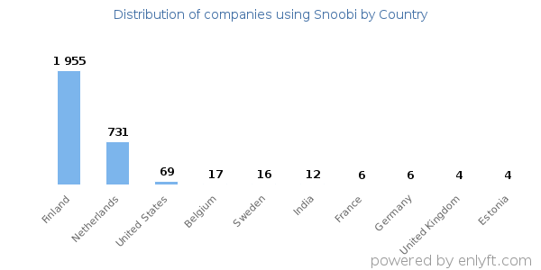 Snoobi customers by country