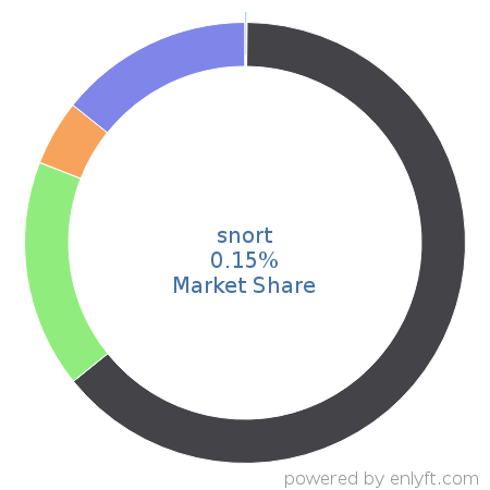 snort market share in Network Security is about 0.15%