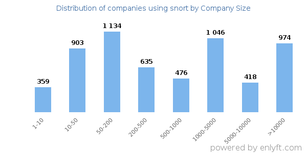 Companies using snort, by size (number of employees)