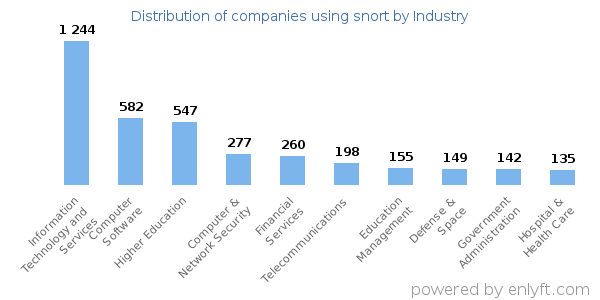 Companies using snort - Distribution by industry