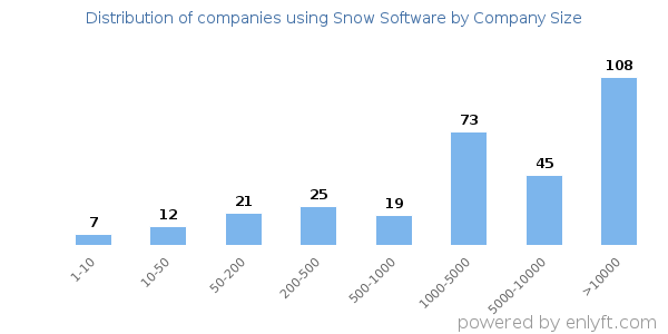 Companies using Snow Software, by size (number of employees)