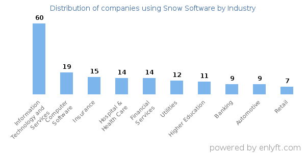 Companies using Snow Software - Distribution by industry