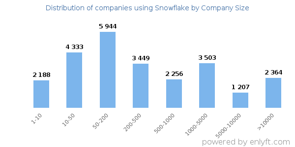 Companies using Snowflake, by size (number of employees)