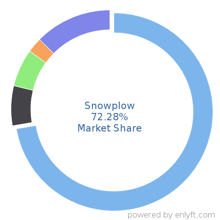 Snowplow market share in Big Data is about 72.62%