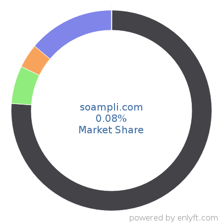 soampli.com market share in Enterprise Social Networking is about 0.08%