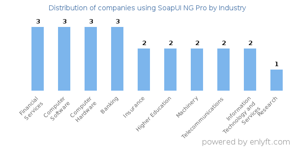 Companies using SoapUI NG Pro - Distribution by industry