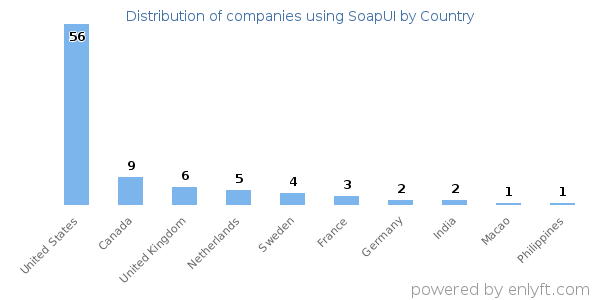 SoapUI customers by country