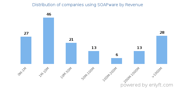 SOAPware clients - distribution by company revenue
