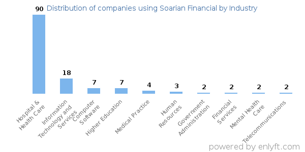 Companies using Soarian Financial - Distribution by industry