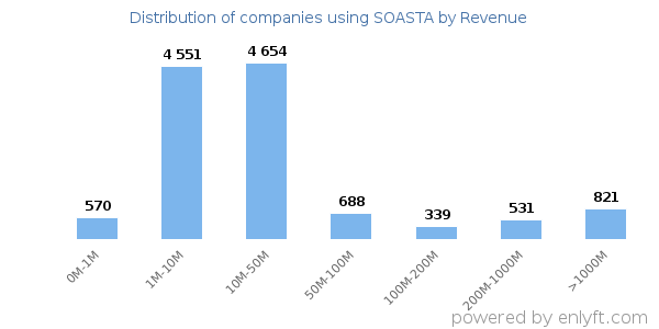 SOASTA clients - distribution by company revenue