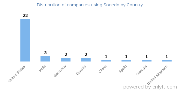 Socedo customers by country
