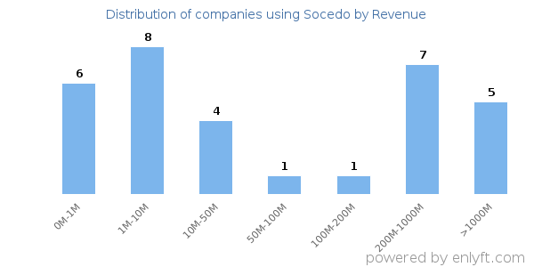 Socedo clients - distribution by company revenue