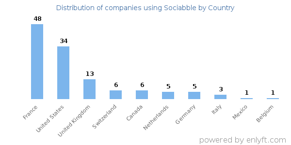 Sociabble customers by country